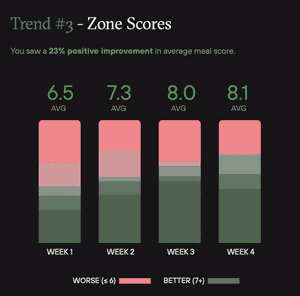 Zone Scores Chart