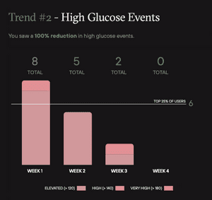High Glucose Events Chart