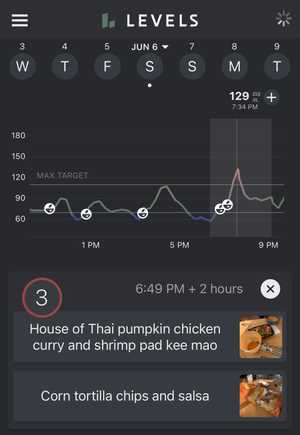 Blood glucose during a typical afternoon of meals