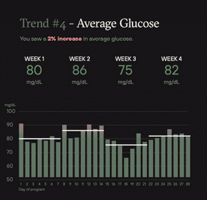 Average Glucose Chart