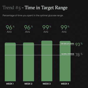 Time in Target Range Chart