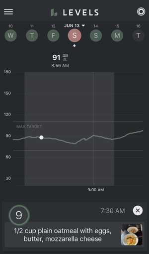 Carbs with Fat Blood Glucose Chart